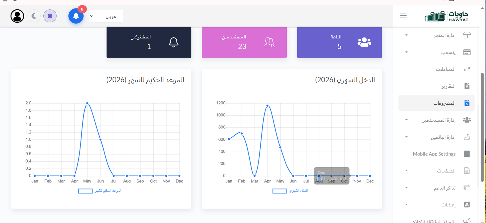 تقارير ورسوم بيانية في لوحة تحكم حاويات